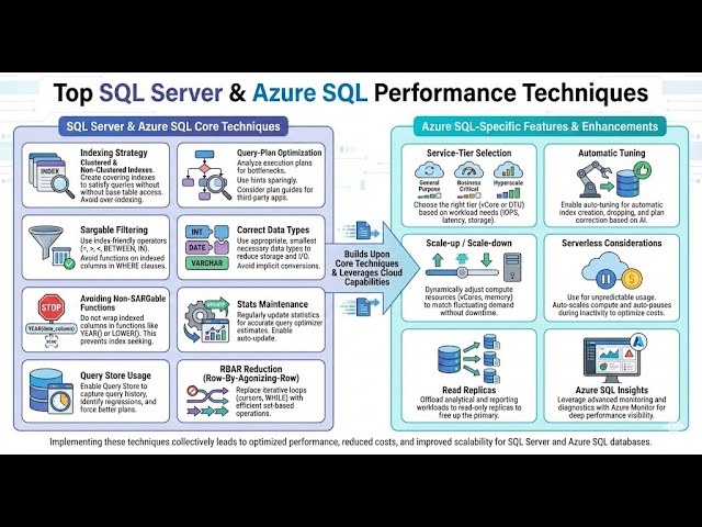 SQL Server & Azure SQL Performance Playbook