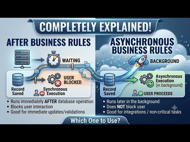 What are business rules ? Difference between AFTER & ASYNC business rules in servicenow 