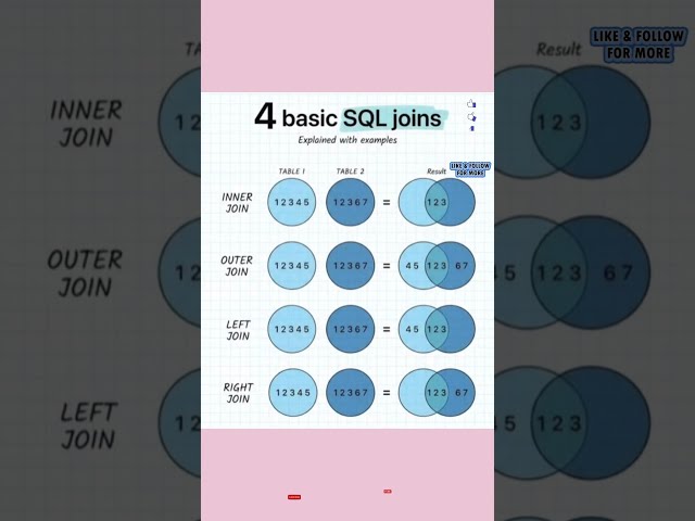 What are Joins in SQL ? #sql