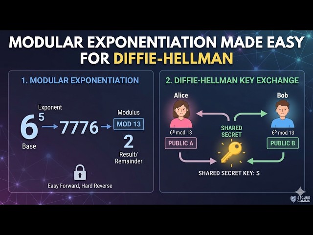 Modular Exponentiation Explained | The Math Behind Diffie-Hellman Key Exchange