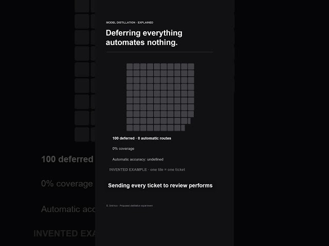A routing accuracy score needs coverage