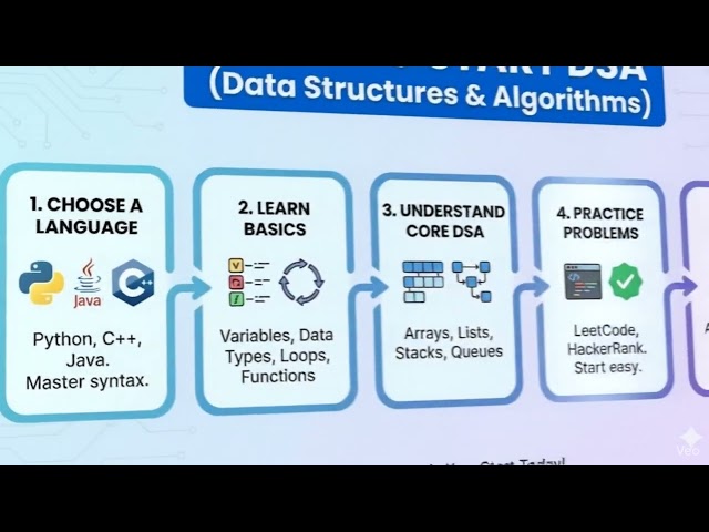 How to Start Learning DSA: A 5-Step Roadmap for Beginners
