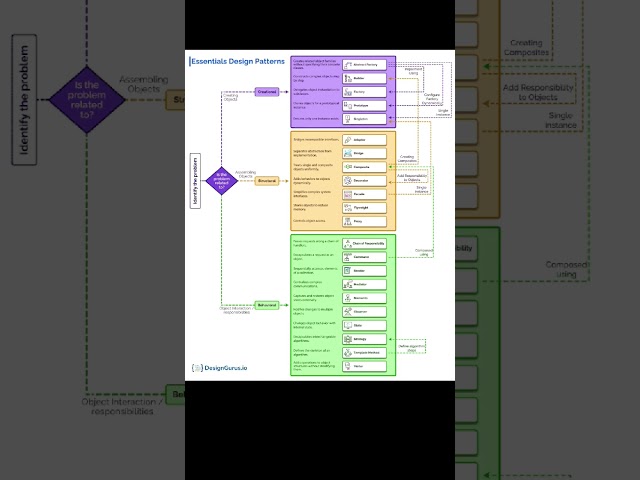 Design patterns in java