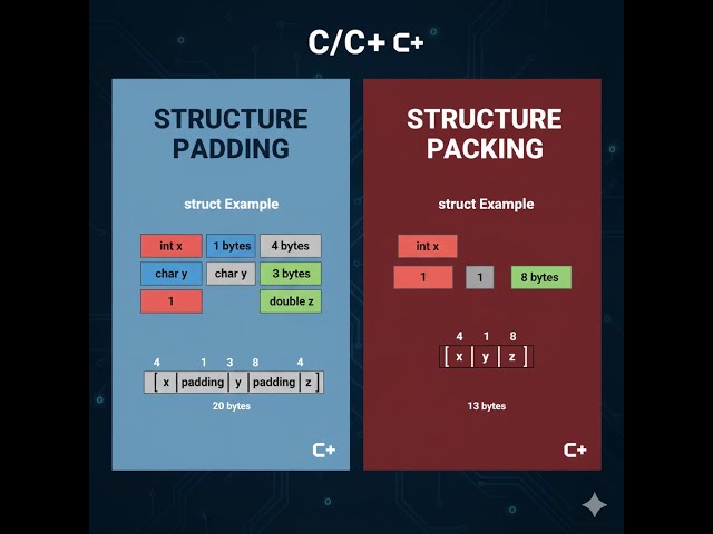 C Structure Padding, and Structure Packing Explained.