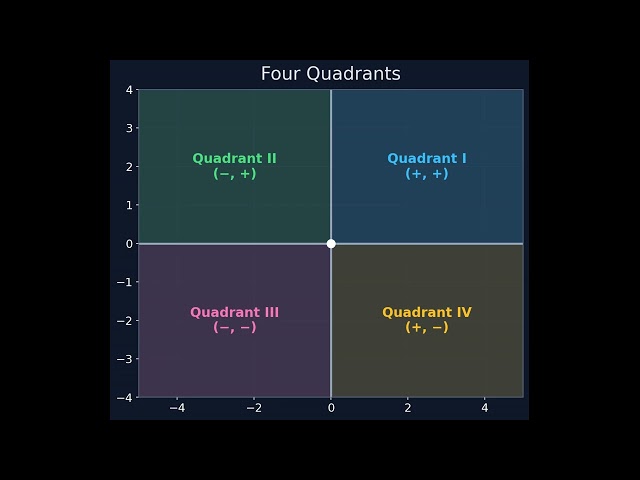 Explanation of Cartesian System.. 