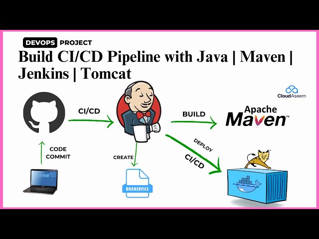 End to End Jenkins CI/CD Pipeline for Java Application deployment | Maven  | Tomcat | Webhooks
