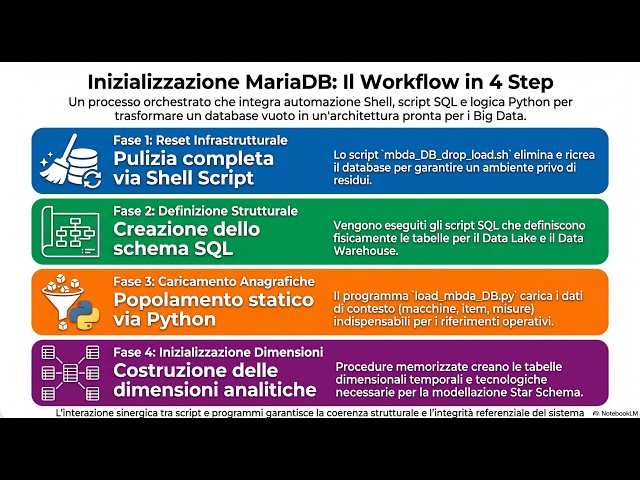 D53. Inizializzazione DB