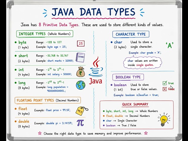 java Data types with example