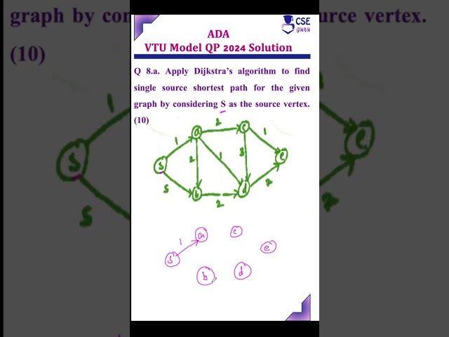 Dijkstra’s Algorithm #csegurushorts #dijkstrasalgorithm #shortestpath #shortvideo #shorts #short