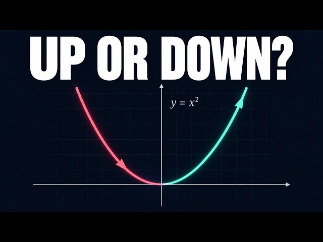 Increasing, Decreasing, Even & Odd Functions | Visual Guide