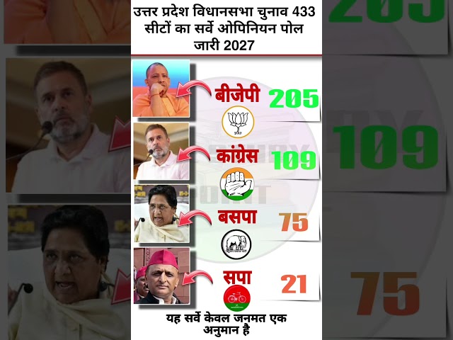 💥🔥UP Election 2027 Opinion Poll: Can SP defeat BJP? Analysis of 403 Seats!#UPPolitics#BJP #SP #bjp