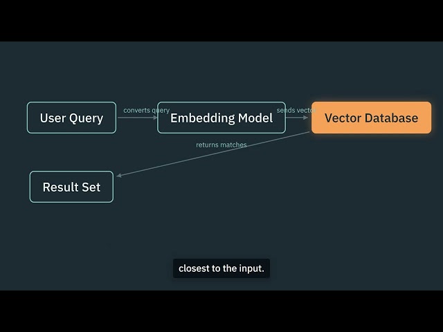 Vector databases explained in 2 minutes