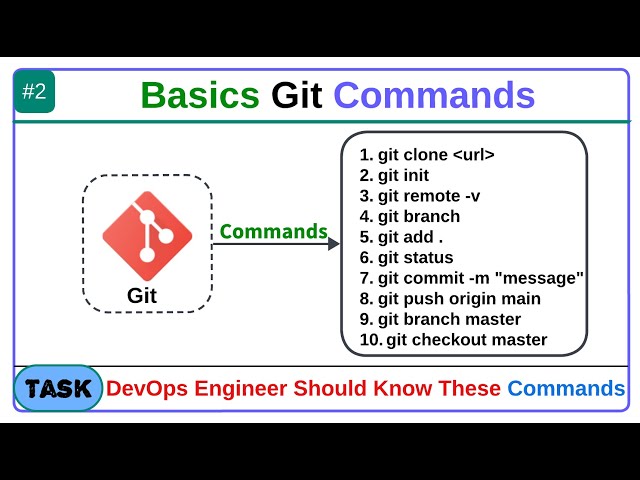 Basics Git Commands for DevOps Engineer | @SenDevOps