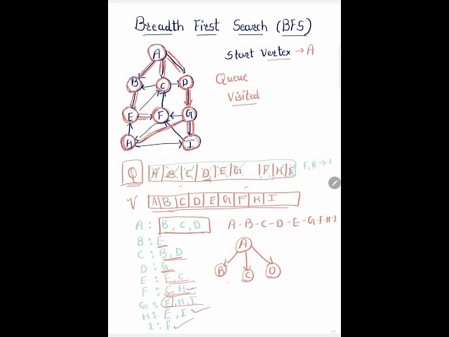 Data Structure:Breadth First Search (BFS) Algorithm || Graph Traversal Algorithm
