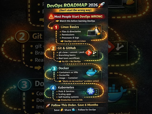 DevOps Roadmap 2026 🚀 | Don’t Start DevOps the Wrong Way