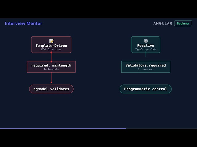 Angular Forms: Template-Driven vs Reactive - Which to Use?