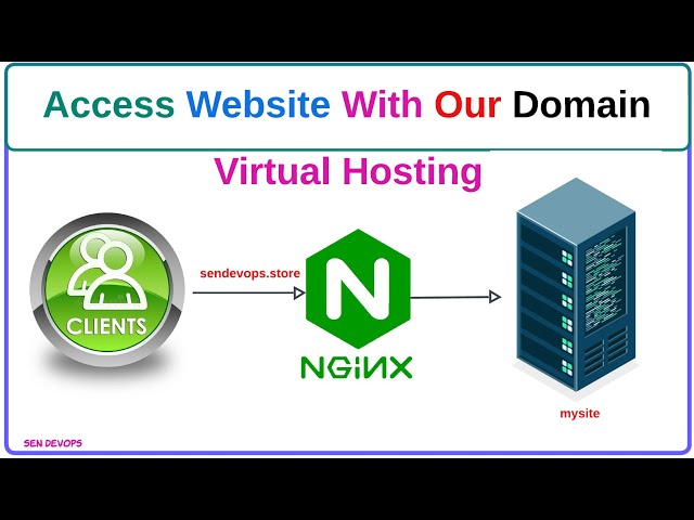 How to Host Websites on One Server with NGINX and Access it From Our Domain | @SenDevOps