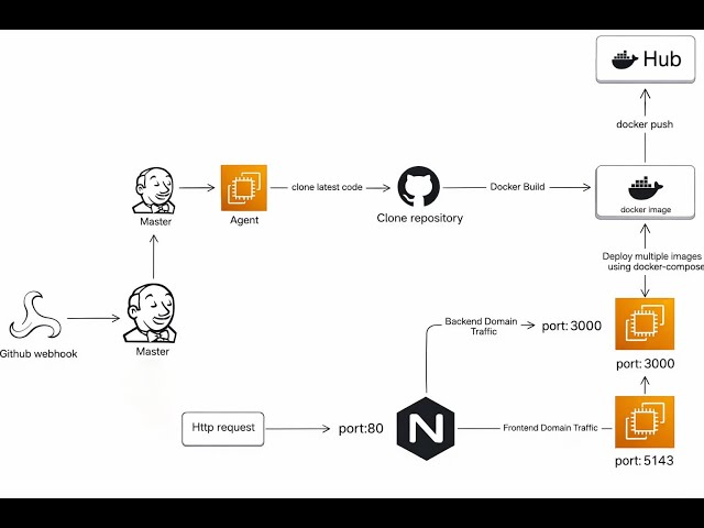 End-to-End DevOps Project | CI/CD with Jenkins, Docker, NGINX