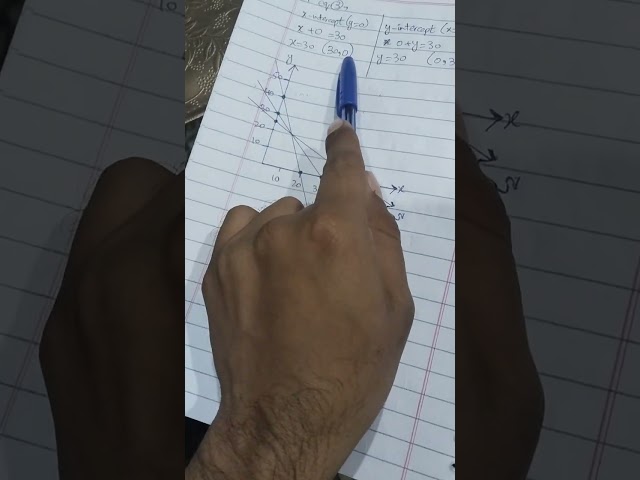 Linear Programming by using Graphical Method 