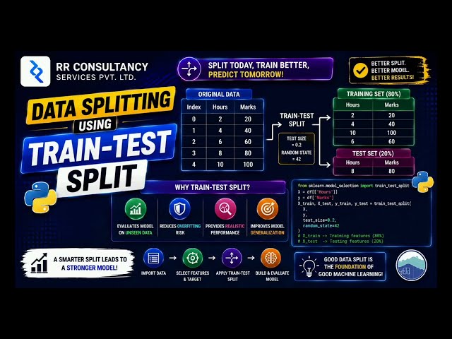 Learn Data Splitting Using Train Test Split ft. Python Coding Tutorial - #python #coding