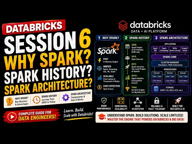 🔥 Databricks Session 6: Why Apache Spark? Spark History & Spark Architecture Explained 🔥