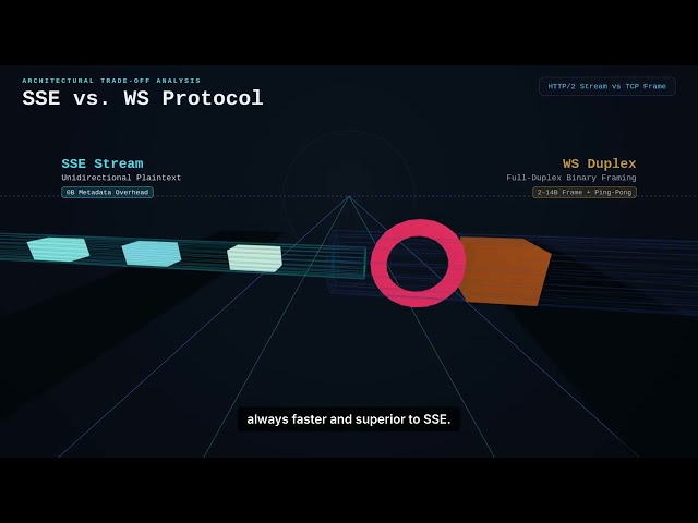 Server-Sent Events (SSE) Explained | Real-Time Web Without WebSockets