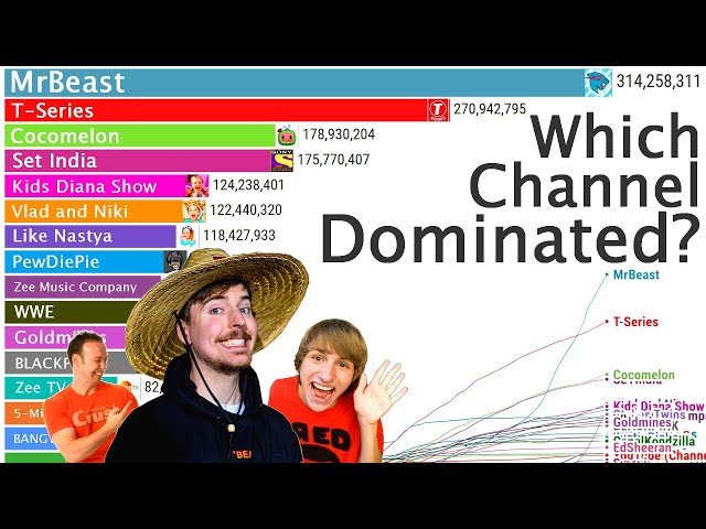YouTube’s Sub Count EPIC WAR Over 20 Years! (2005–2025)