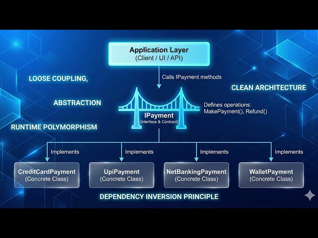 Interface in OOP Explained Simply | Real-Life Example & C# Interface Tutorial