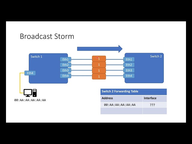 Link Aggregation and LACP