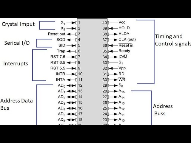 Microprocessor 8085 Pin Diagram In Hindi