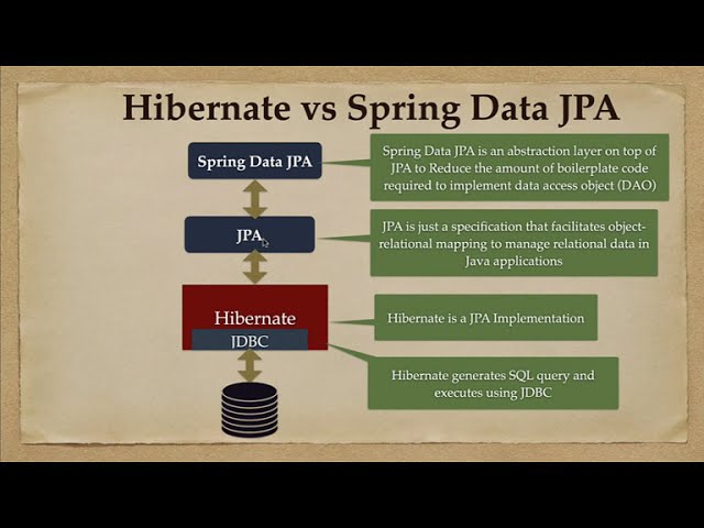 Difference Between Hibernate and Spring Data JPA | Hibernate vs Spring Data JPA