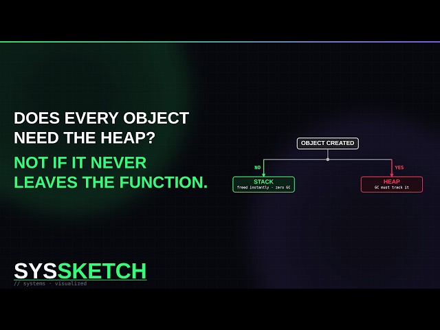 What Is Escape Analysis? (Compiler Optimization Explained)