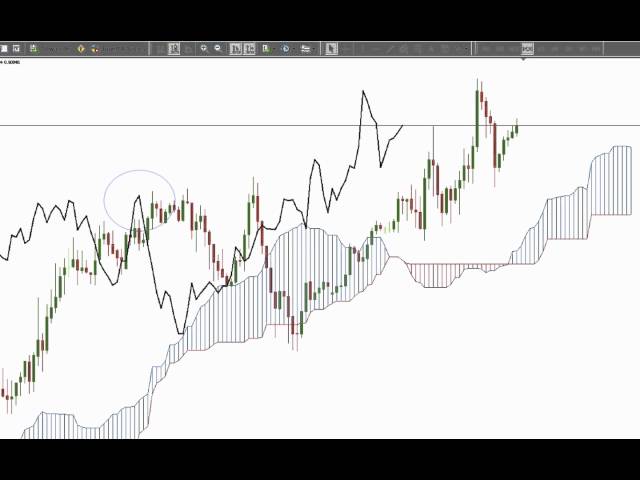 Trading The Cloud - The Chikou Span Part Two