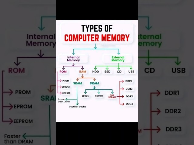TYPES OF COMPUTER MEMORY | What is RAM and ROM and CACHE MEMORY