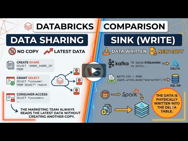 Databricks Data Sharing vs. Sink: What’s the Difference? 💡 (With Code)
