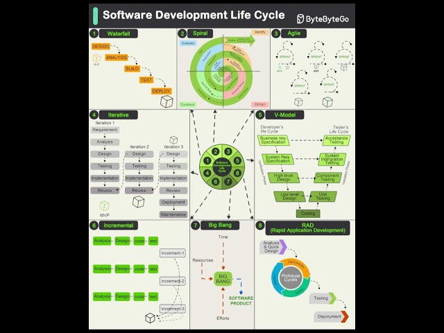 Software Development Life Cycle SDLC methodologies #programming #softwaredevelopment #chamnetquan