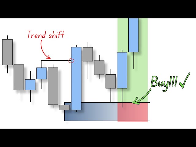 This entry model will change how you trade… (10x results)
