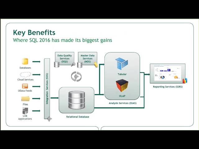 Introducing Microsoft SQL Server 2016