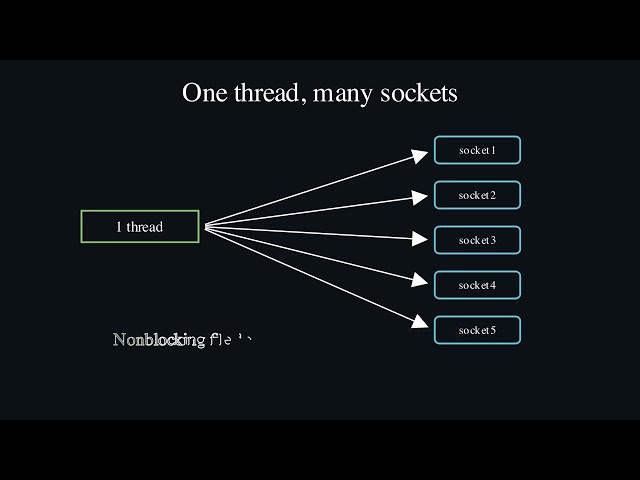 How One Thread Handles 10,000 Connections — C10K, epoll & the Event Loop