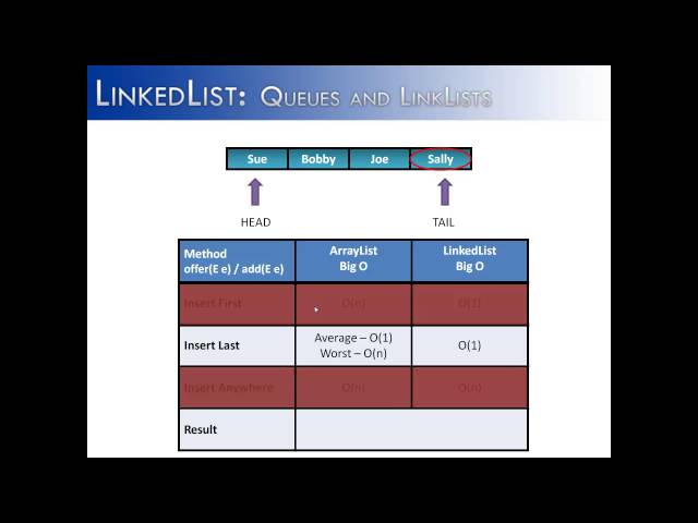 Linked List Part 15: Queues and LinkLists (Java)