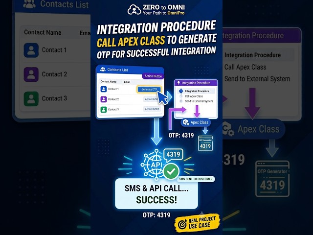 3 Generate Random OTP Using Apex in OmniStudio Integration Procedure | OmniStudio interview Question