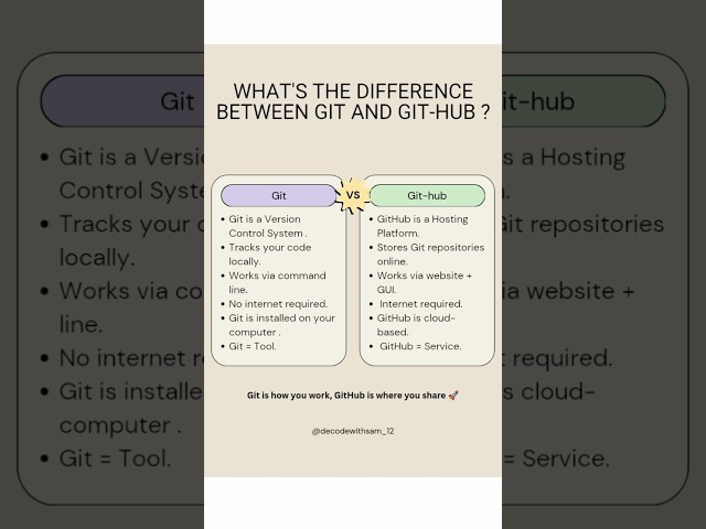 What is Git and GitHub |Git vs GitHub Explained in 30 Seconds 🚀 #githubcodespaces