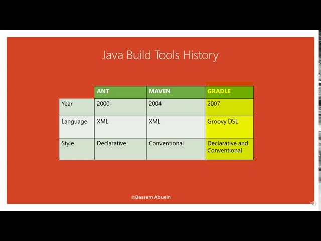 Java Build Tool History