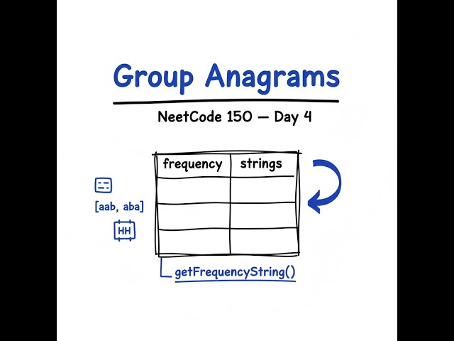Day 4 | NeetCode 150 — Group Anagrams (Frequency Method Explained)