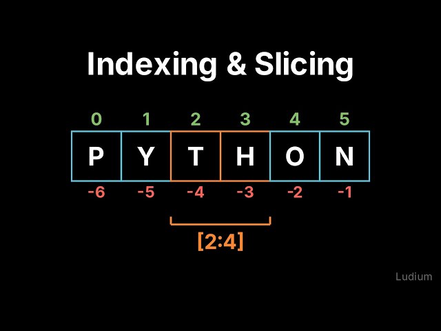 Introduction to CS — 2.3: String Indexing and Slicing