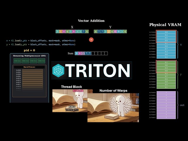 OpenAI Triton: The Python Language for GPU Programming - Vector Addition & Autotuner- Part 2