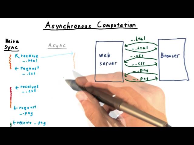 Asynchronous Computation
