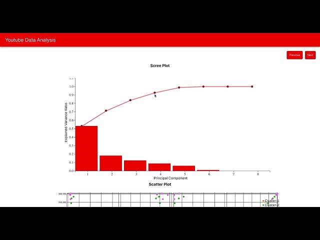 Interactive YouTube Analytics with PCA and Clustering