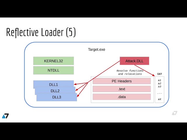Explaining Reflective DLL Injection in 2 min - by Miss Smurfette