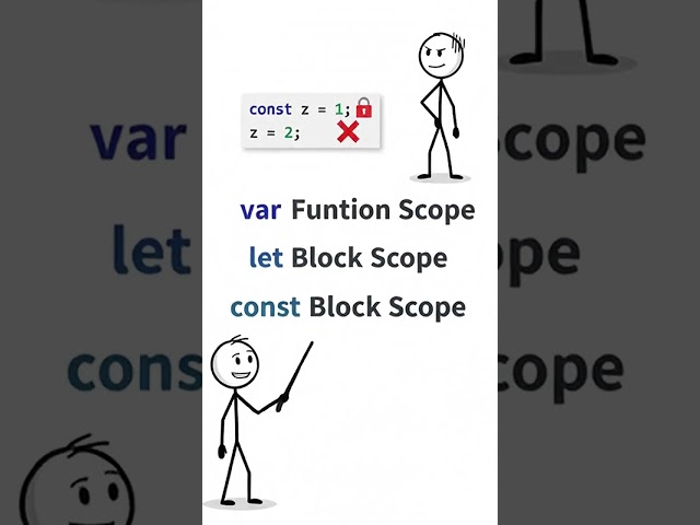 var vs let vs const in JavaScript ⚡ | Easy Explanation! #Shorts